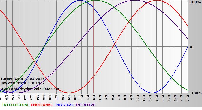 www.biorhythm-calculator.net
