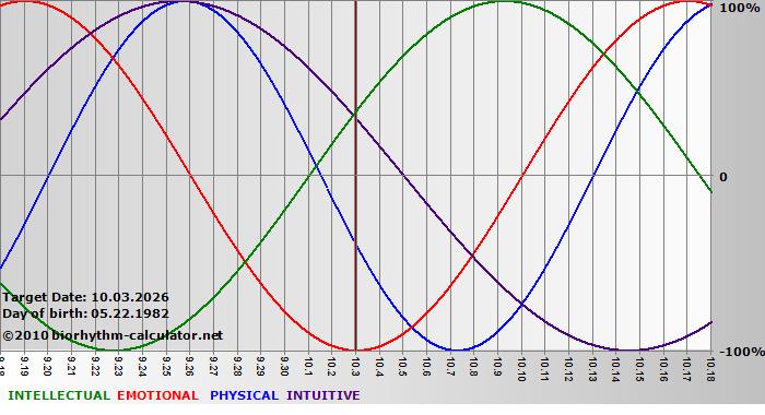 www.biorhythm-calculator.net
