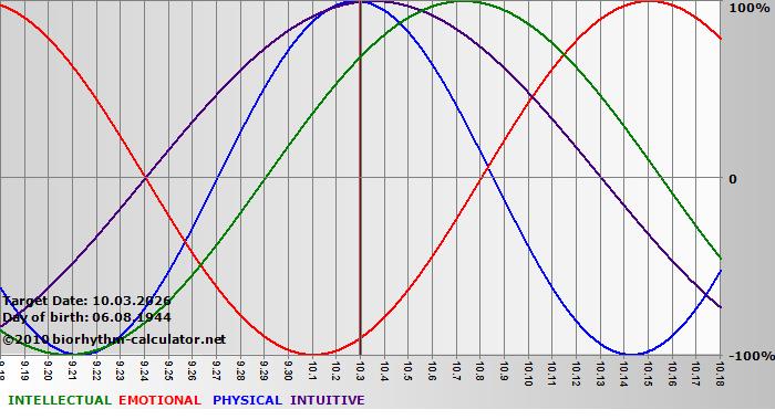 www.biorhythm-calculator.net