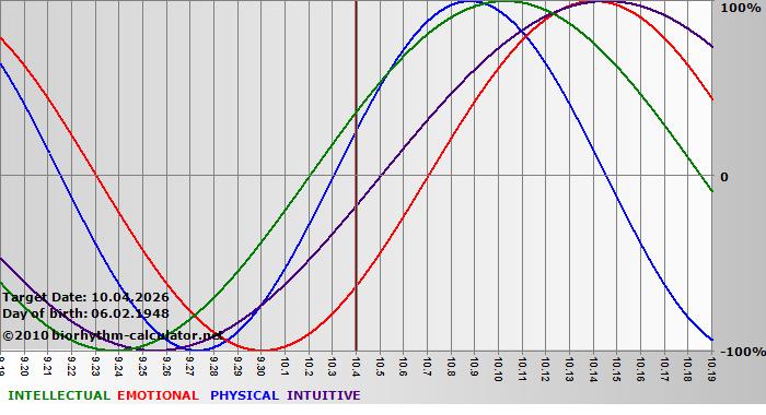 www.biorhythm-calculator.net