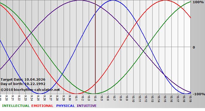 www.biorhythm-calculator.net