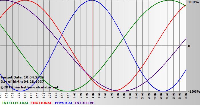 www.biorhythm-calculator.net