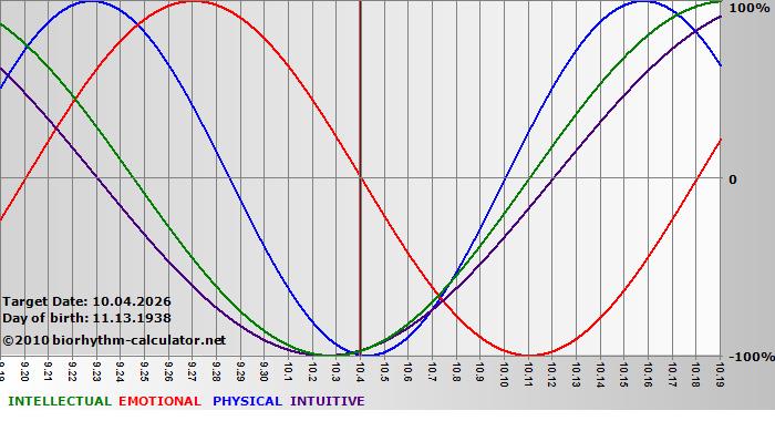 www.biorhythm-calculator.net