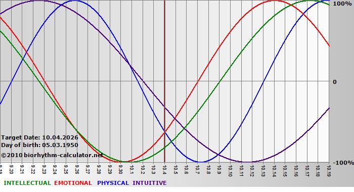 www.biorhythm-calculator.net