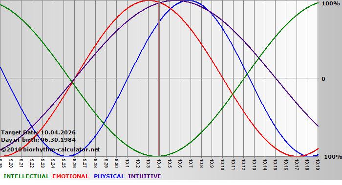 www.biorhythm-calculator.net