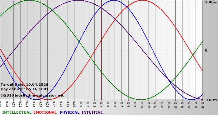 www.biorhythm-calculator.net