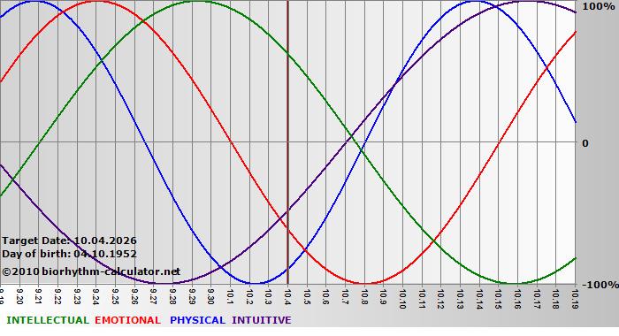 www.biorhythm-calculator.net