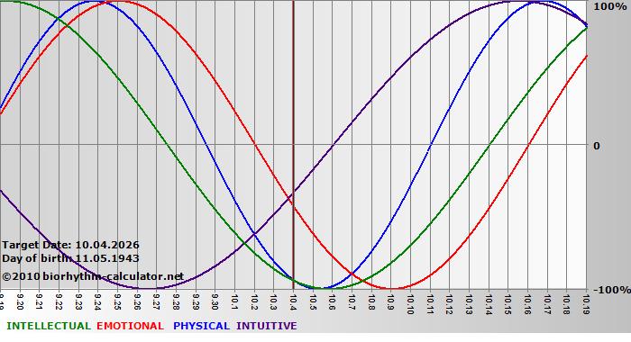 www.biorhythm-calculator.net