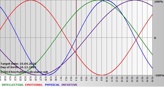 www.biorhythm-calculator.net