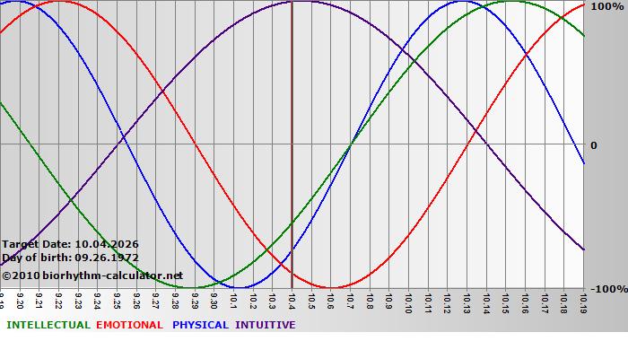 www.biorhythm-calculator.net