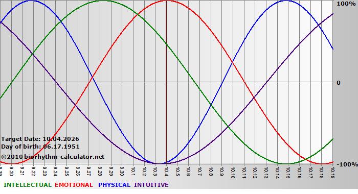 www.biorhythm-calculator.net