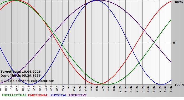 www.biorhythm-calculator.net