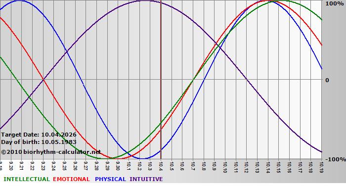 www.biorhythm-calculator.net