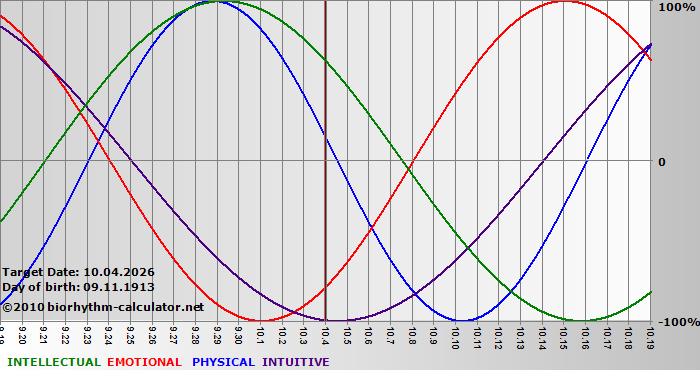 www.biorhythm-calculator.net