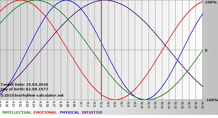 www.biorhythm-calculator.net