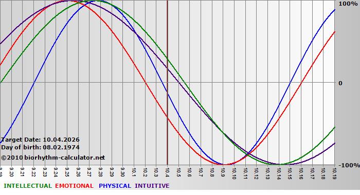 www.biorhythm-calculator.net