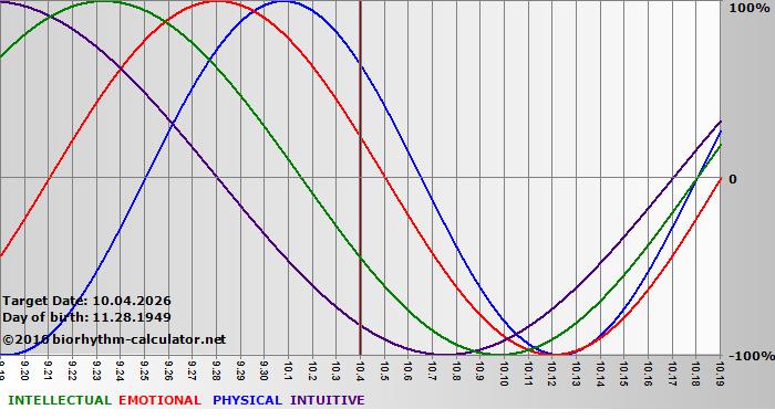 www.biorhythm-calculator.net