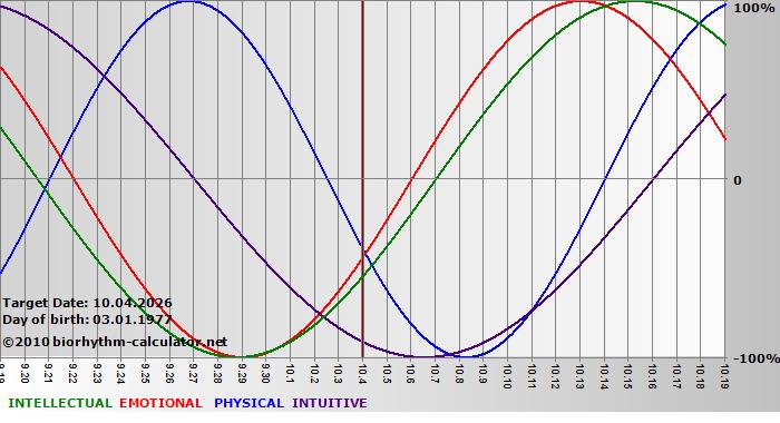 www.biorhythm-calculator.net
