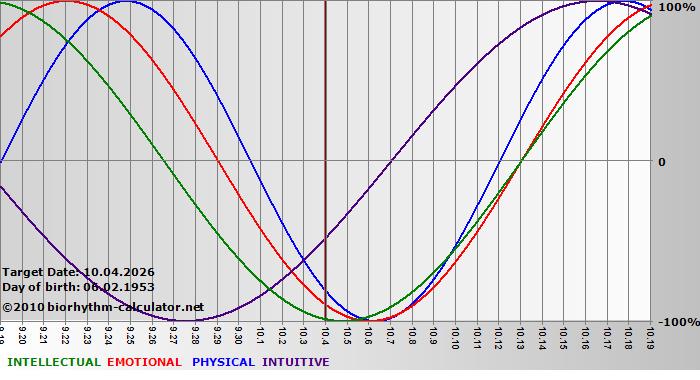 www.biorhythm-calculator.net
