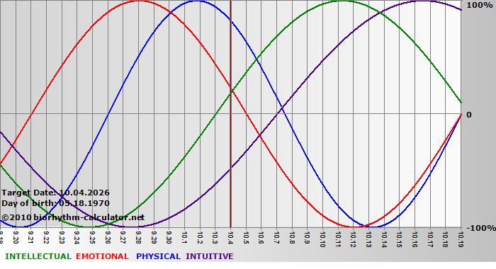 www.biorhythm-calculator.net