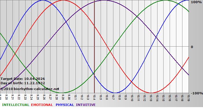 www.biorhythm-calculator.net