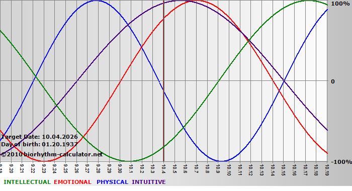 www.biorhythm-calculator.net