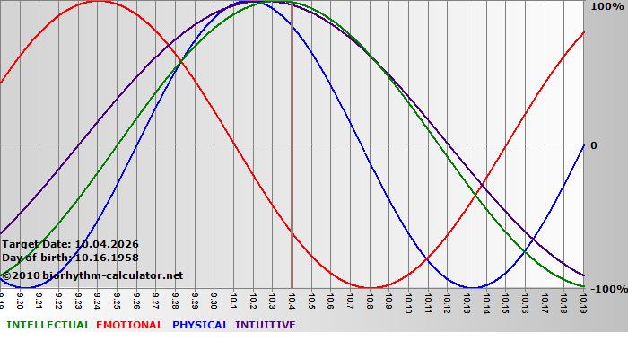www.biorhythm-calculator.net