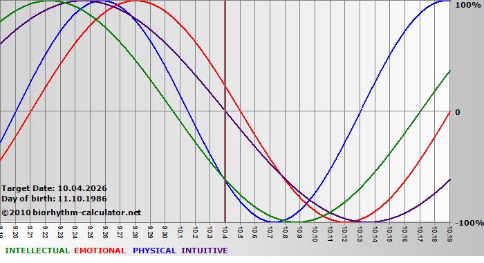 www.biorhythm-calculator.net