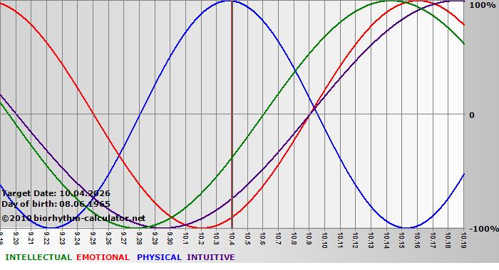 www.biorhythm-calculator.net