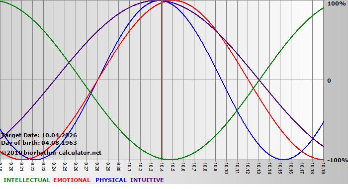 www.biorhythm-calculator.net