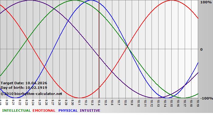 www.biorhythm-calculator.net