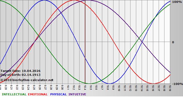 www.biorhythm-calculator.net