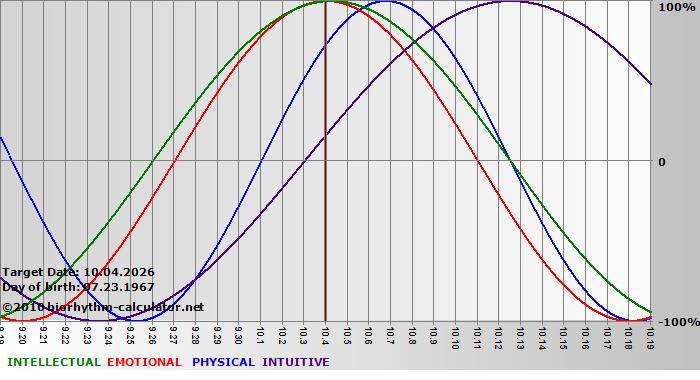 www.biorhythm-calculator.net