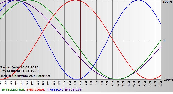 www.biorhythm-calculator.net