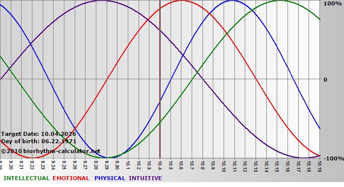 www.biorhythm-calculator.net