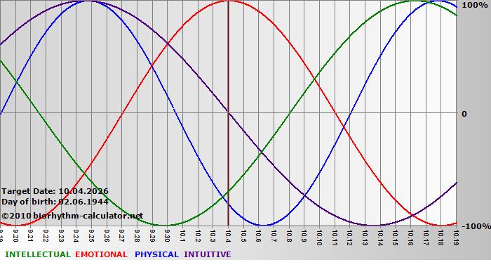www.biorhythm-calculator.net