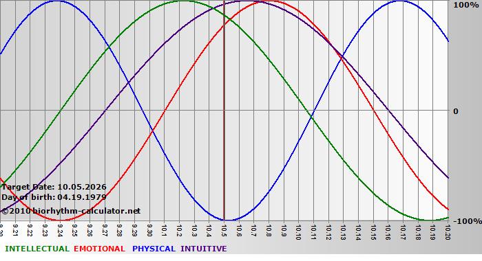 www.biorhythm-calculator.net