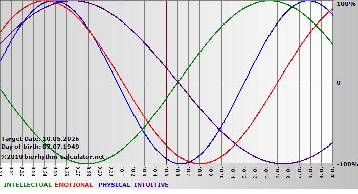 www.biorhythm-calculator.net