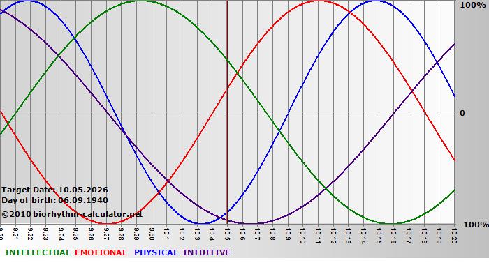 www.biorhythm-calculator.net