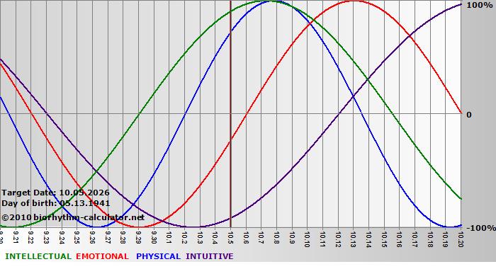 www.biorhythm-calculator.net