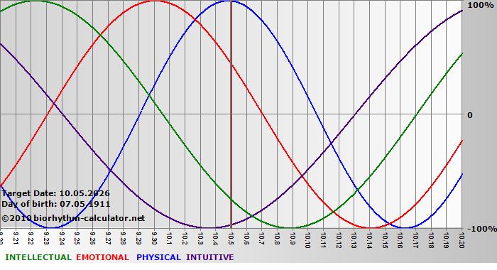 www.biorhythm-calculator.net