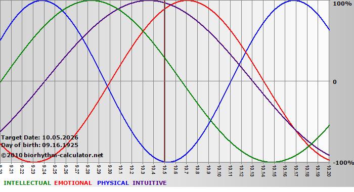 www.biorhythm-calculator.net