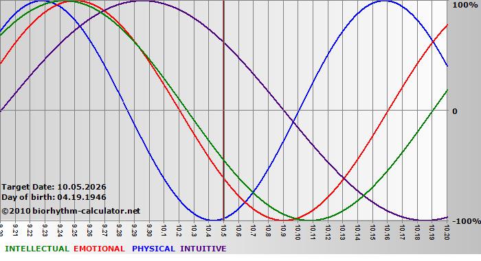 www.biorhythm-calculator.net