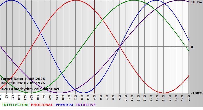 www.biorhythm-calculator.net