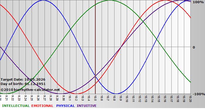 www.biorhythm-calculator.net