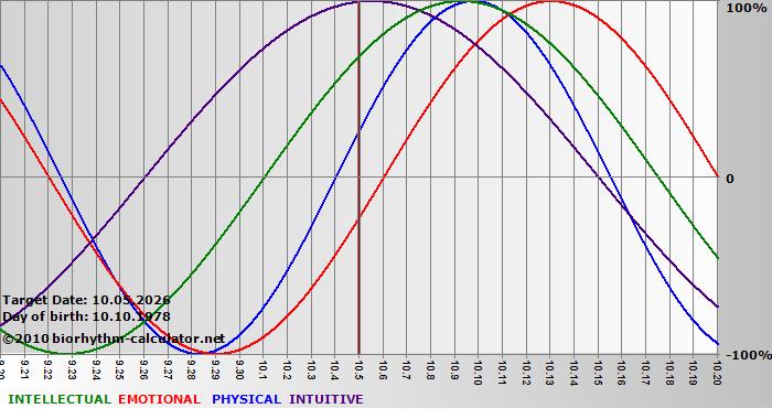 www.biorhythm-calculator.net