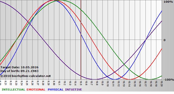 www.biorhythm-calculator.net