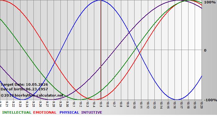 www.biorhythm-calculator.net