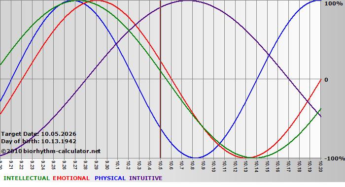 www.biorhythm-calculator.net