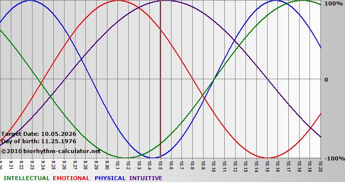 www.biorhythm-calculator.net